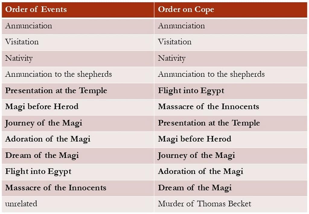 Opus anglicanum - A table with events from the Bible.